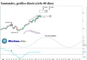 BBVA, Santander y Telefónica: la fiesta continúa